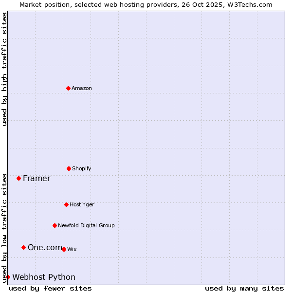 Market position of One.com vs. Framer vs. Webhost Python