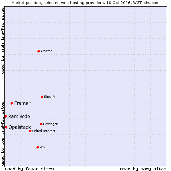 Market position of Framer vs. Opalstack vs. RamNode