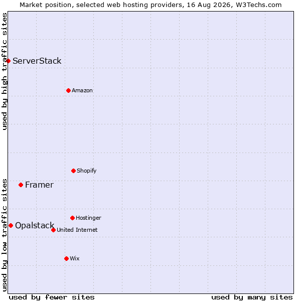 Market position of Framer vs. Opalstack vs. ServerStack
