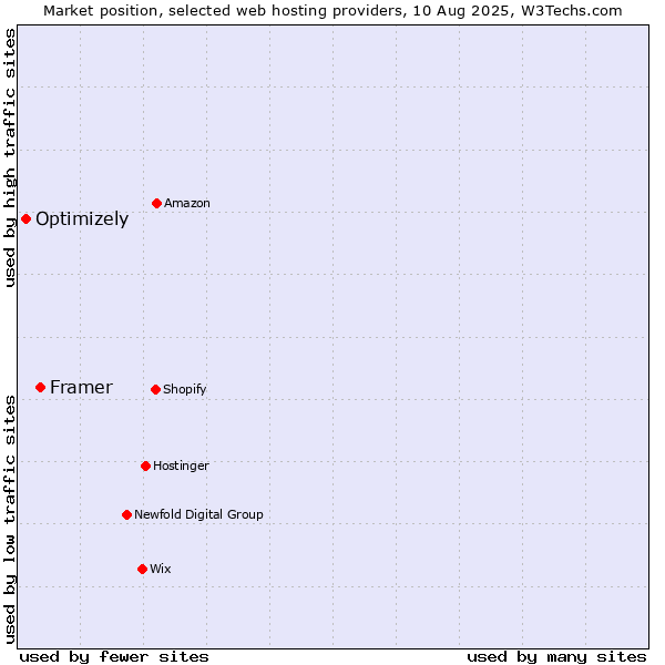 Market position of Framer vs. Optimizely