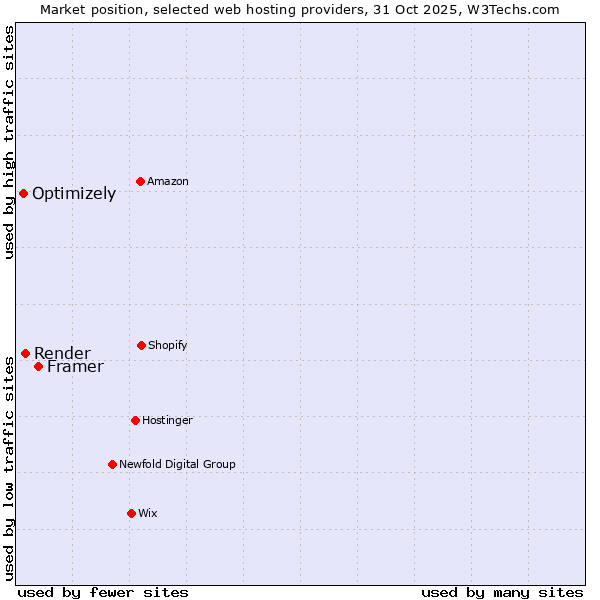 Market position of Framer vs. Render vs. Optimizely