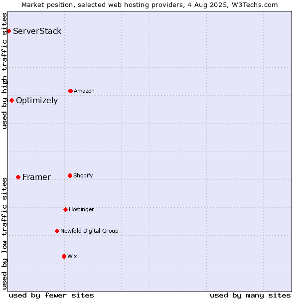 Market position of Framer vs. Optimizely vs. ServerStack