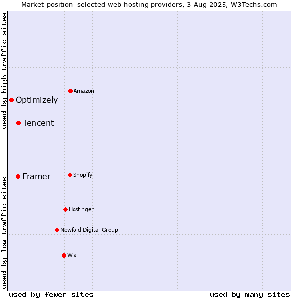 Market position of Tencent vs. Framer vs. Optimizely