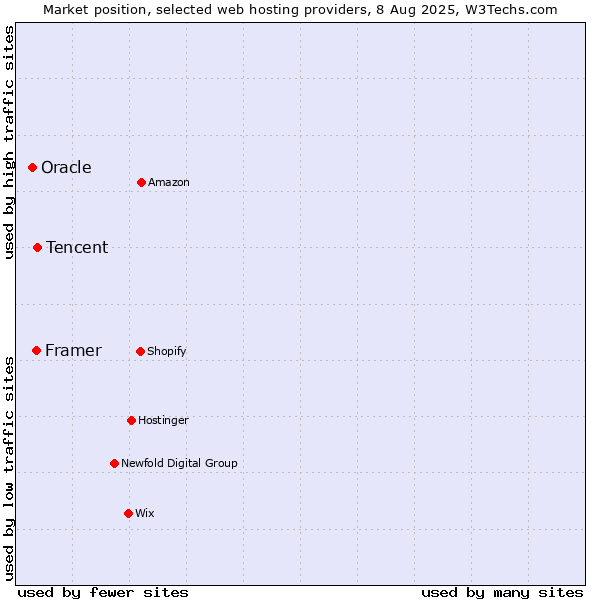 Market position of Tencent vs. Framer vs. Oracle