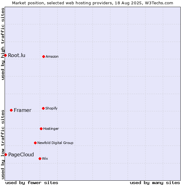 Market position of Framer vs. PageCloud vs. Root.lu