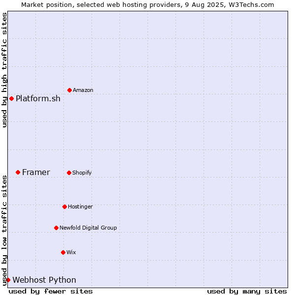 Market position of Framer vs. Platform.sh vs. Webhost Python