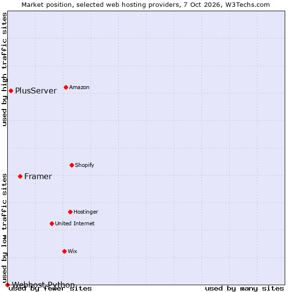 Market position of Framer vs. PlusServer vs. Webhost Python