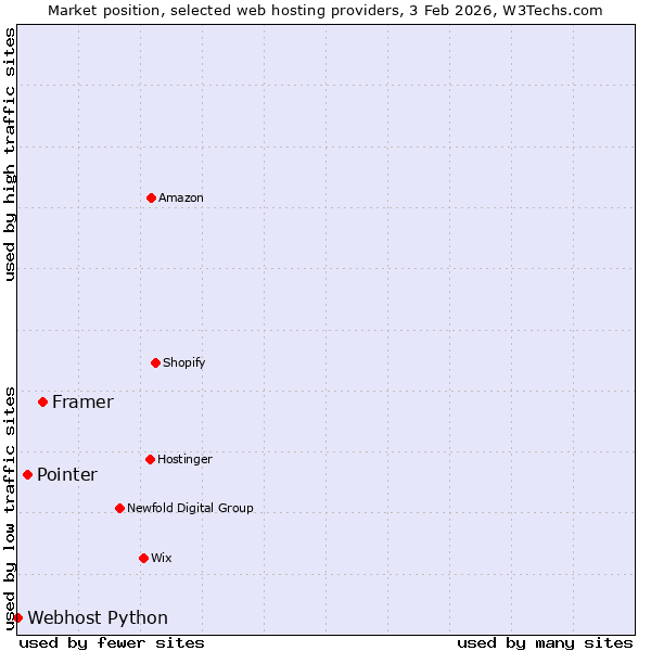 Market position of Framer vs. Pointer vs. Webhost Python