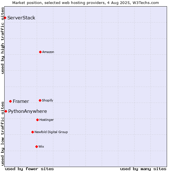 Market position of Framer vs. PythonAnywhere vs. ServerStack