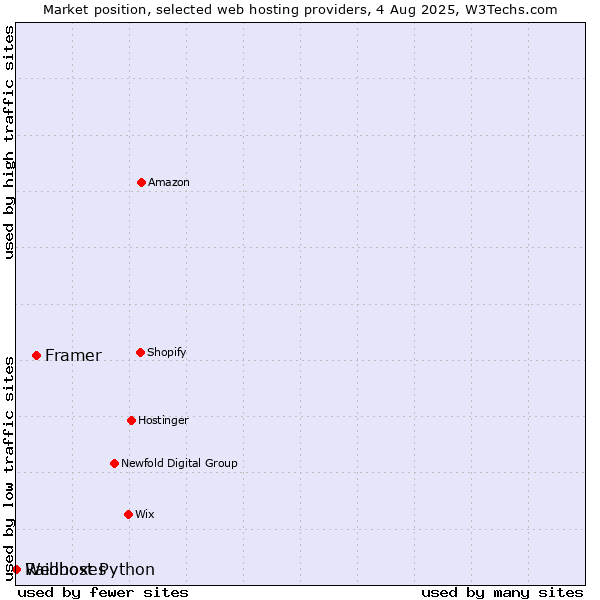 Market position of Framer vs. Webhost Python vs. Raidboxes
