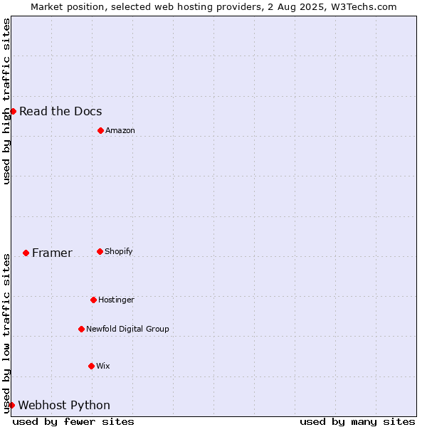 Market position of Framer vs. Read the Docs vs. Webhost Python
