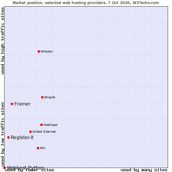 Market position of Framer vs. Register.it vs. Webhost Python