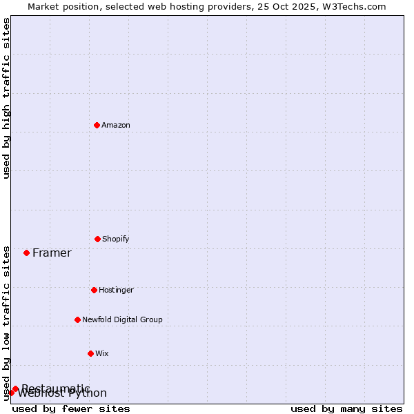 Market position of Framer vs. Restaumatic vs. Webhost Python