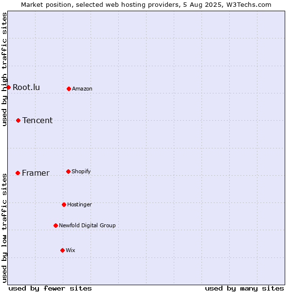Market position of Tencent vs. Framer vs. Root.lu