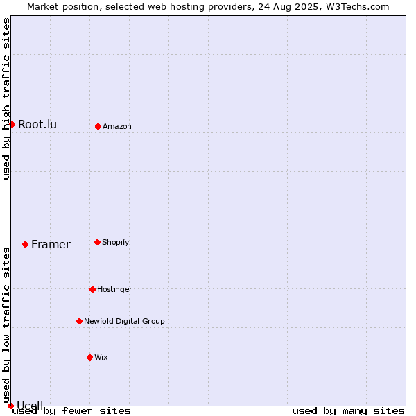 Market position of Framer vs. Root.lu vs. Ucell