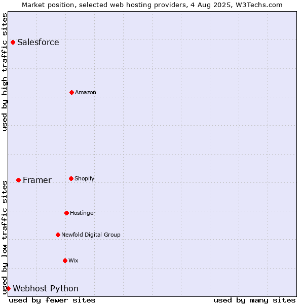 Market position of Framer vs. Salesforce vs. Webhost Python