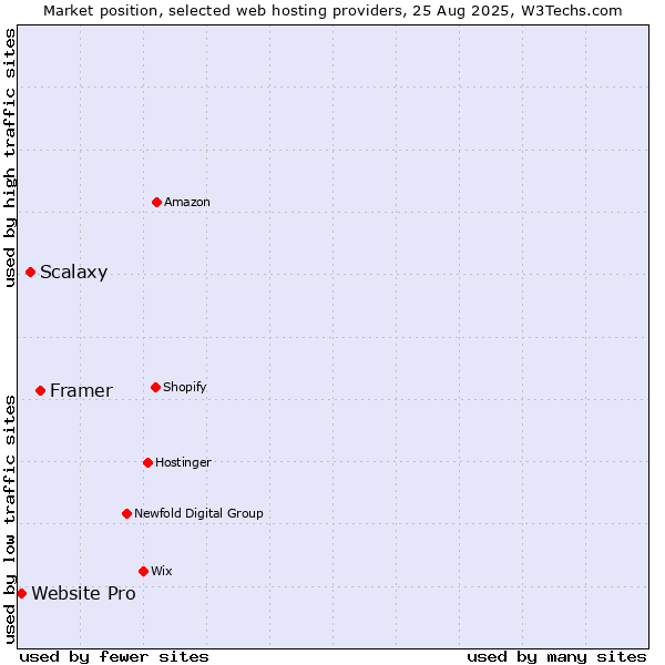 Market position of Framer vs. Scalaxy vs. Website Pro