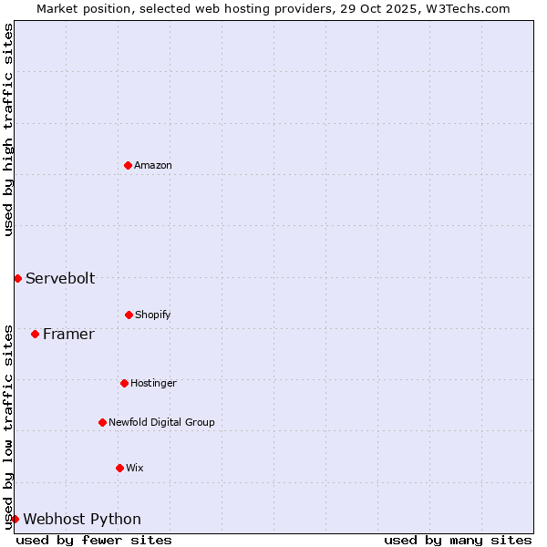 Market position of Framer vs. Servebolt vs. Webhost Python