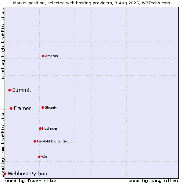 Market position of Framer vs. Summit vs. Webhost Python