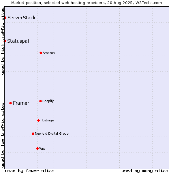 Market position of Framer vs. ServerStack vs. Statuspal
