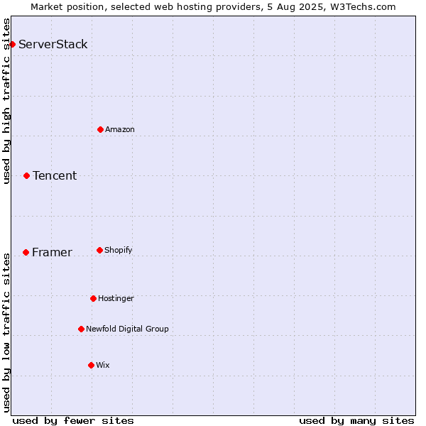 Market position of Tencent vs. Framer vs. ServerStack