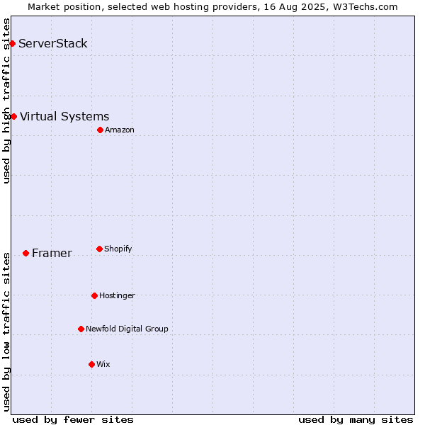 Market position of Framer vs. Virtual Systems vs. ServerStack