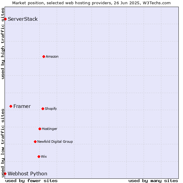 Market position of Framer vs. ServerStack vs. Webhost Python