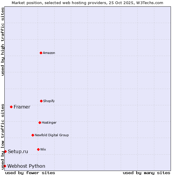 Market position of Framer vs. Setup.ru vs. Webhost Python