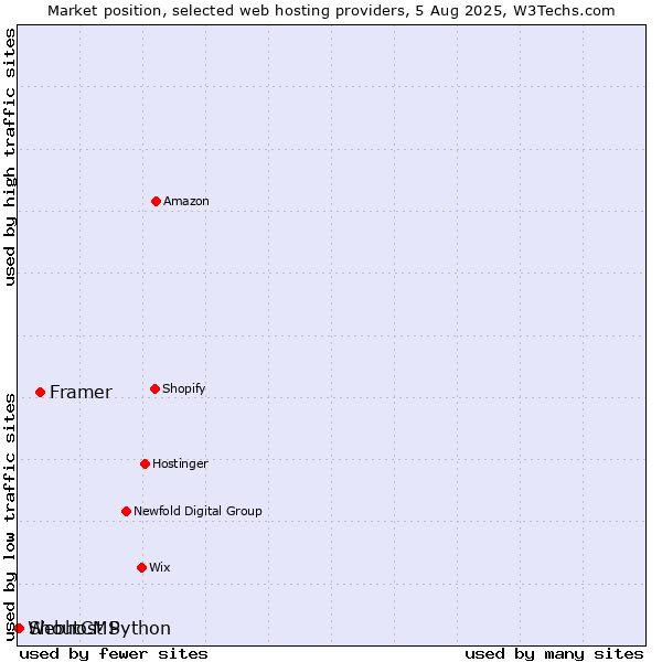 Market position of Framer vs. ShoutCMS vs. Webhost Python