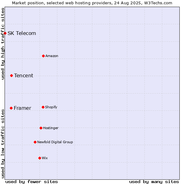 Market position of Tencent vs. Framer vs. SK Telecom