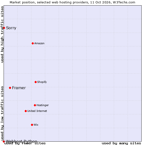 Market position of Framer vs. Sorry vs. Webhost Python