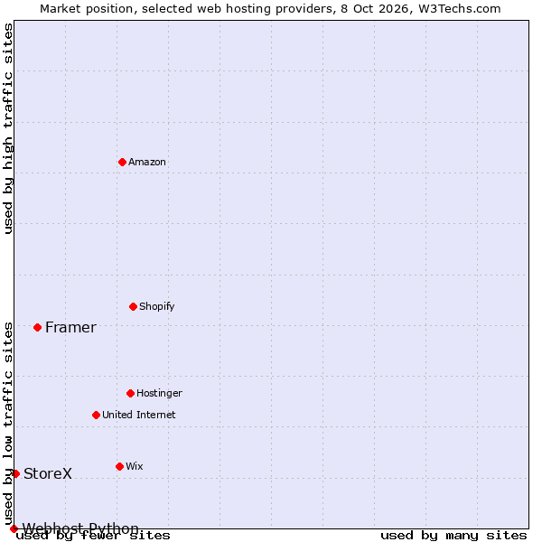 Market position of Framer vs. StoreX vs. Webhost Python