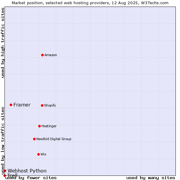 Market position of Framer vs. Webhost Python vs. Tcell