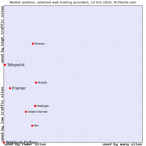Market position of Framer vs. Telepoint vs. Webhost Python