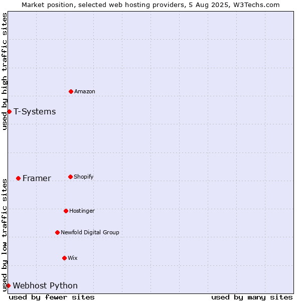 Market position of Framer vs. T-Systems vs. Webhost Python