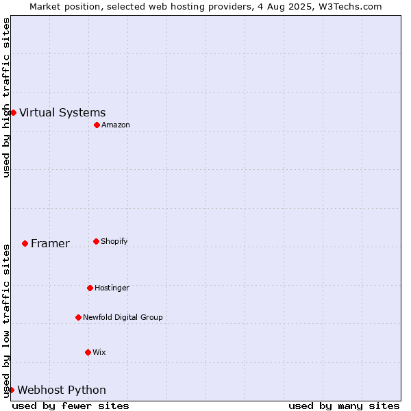 Market position of Framer vs. Virtual Systems vs. Webhost Python