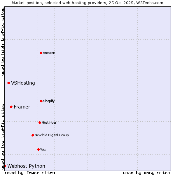 Market position of Framer vs. VSHosting vs. Webhost Python