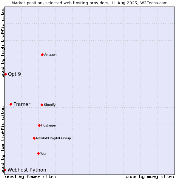 Market position of Framer vs. Opti9 vs. Webhost Python