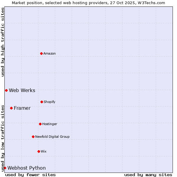 Market position of Framer vs. Web Werks vs. Webhost Python