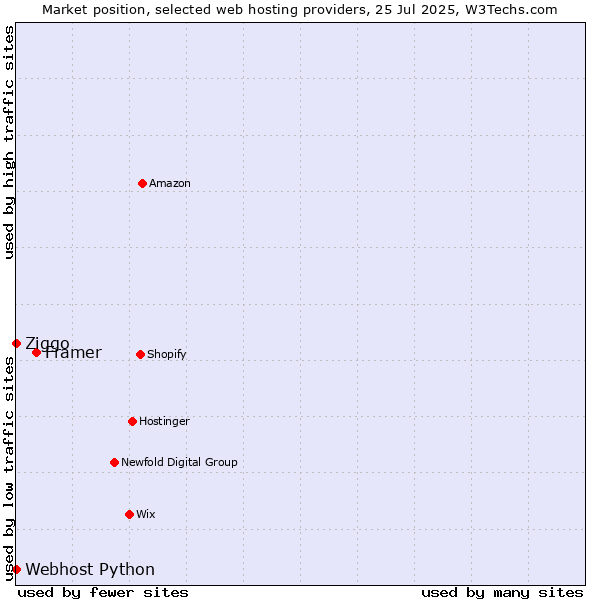 Market position of Framer vs. Ziggo vs. Webhost Python