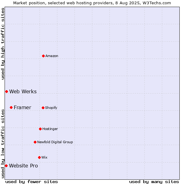 Market position of Framer vs. Web Werks vs. Website Pro