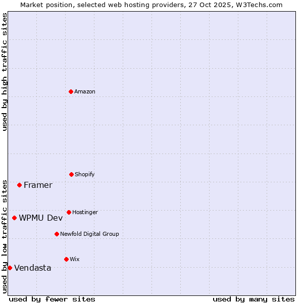 Market position of Framer vs. WPMU Dev vs. Vendasta