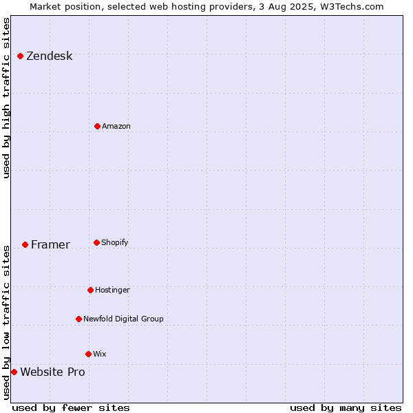 Market position of Framer vs. Zendesk vs. Website Pro