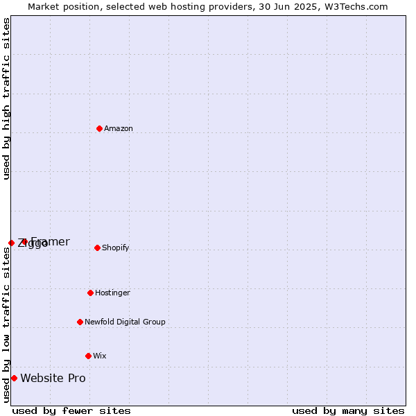 Market position of Framer vs. Website Pro vs. Ziggo