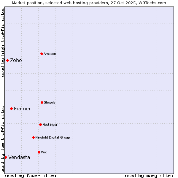 Market position of Framer vs. Zoho vs. Vendasta