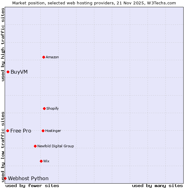 Market position of BuyVM vs. Free Pro vs. Webhost Python