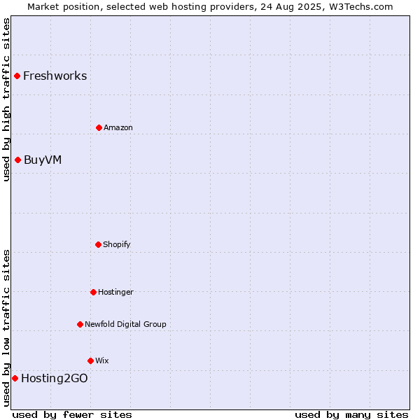 Market position of BuyVM vs. Freshworks vs. Hosting2GO