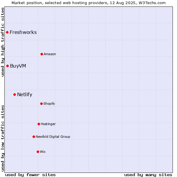 Market position of Netlify vs. BuyVM vs. Freshworks