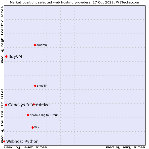 Market position of BuyVM vs. Genesys Informatica vs. Webhost Python
