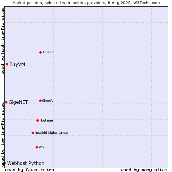 Market position of BuyVM vs. GigeNET vs. Webhost Python